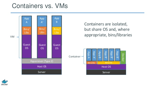 Docker container versus virtual machine - docker tutorial