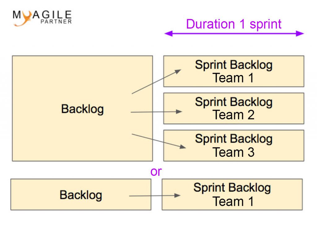 sprint backlog of the product backlog
