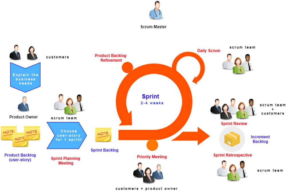 scrum vs V-model - sprint planning - sprint ceremonies - scrum sprint - scrum model