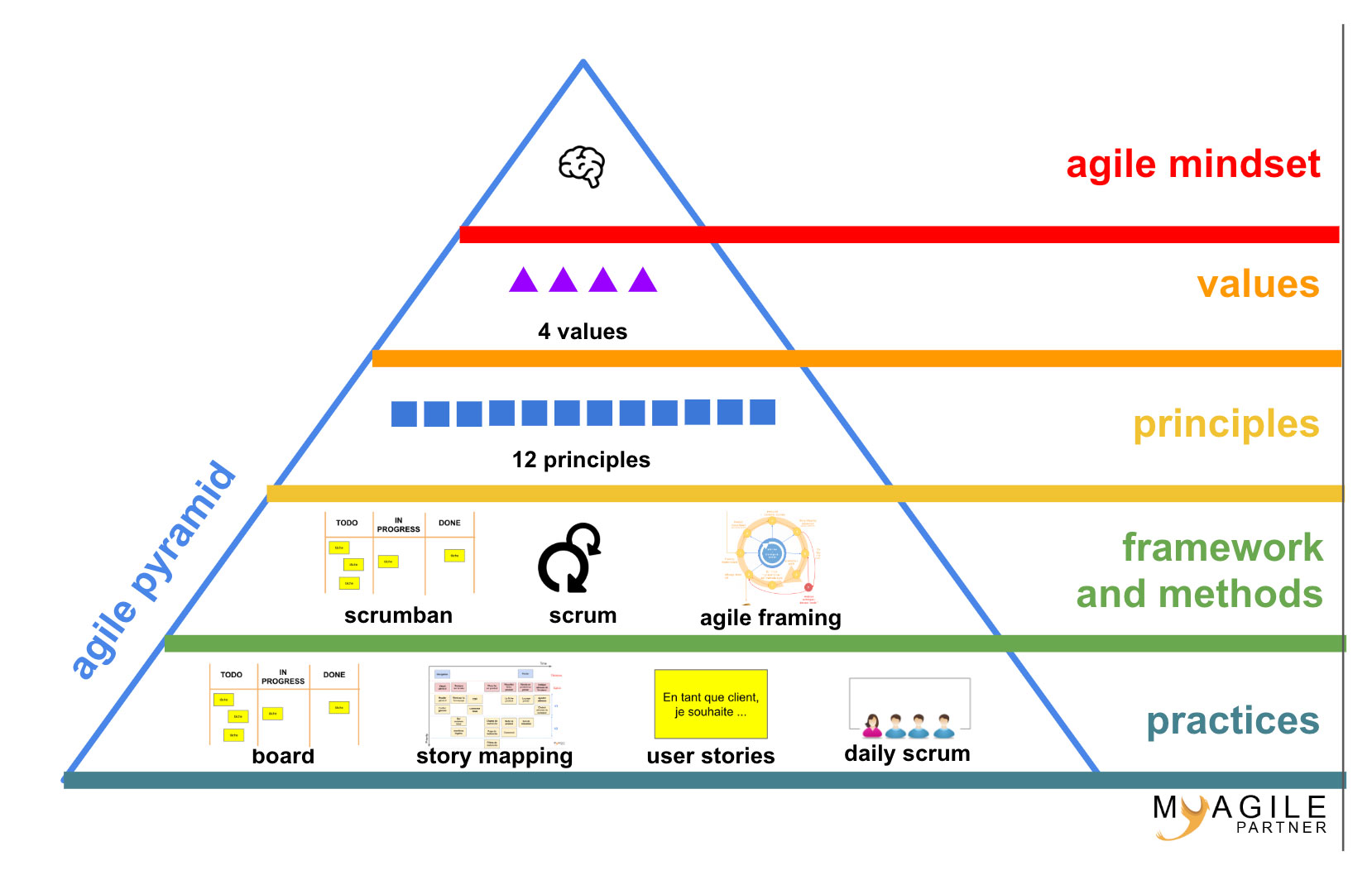 agile pyramid