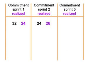 commitment board - scrum@play