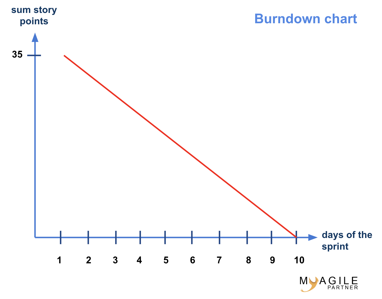 simple template of burndown chart