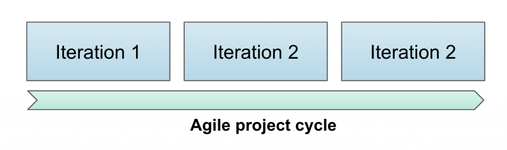 Agile projet cycle - scrum