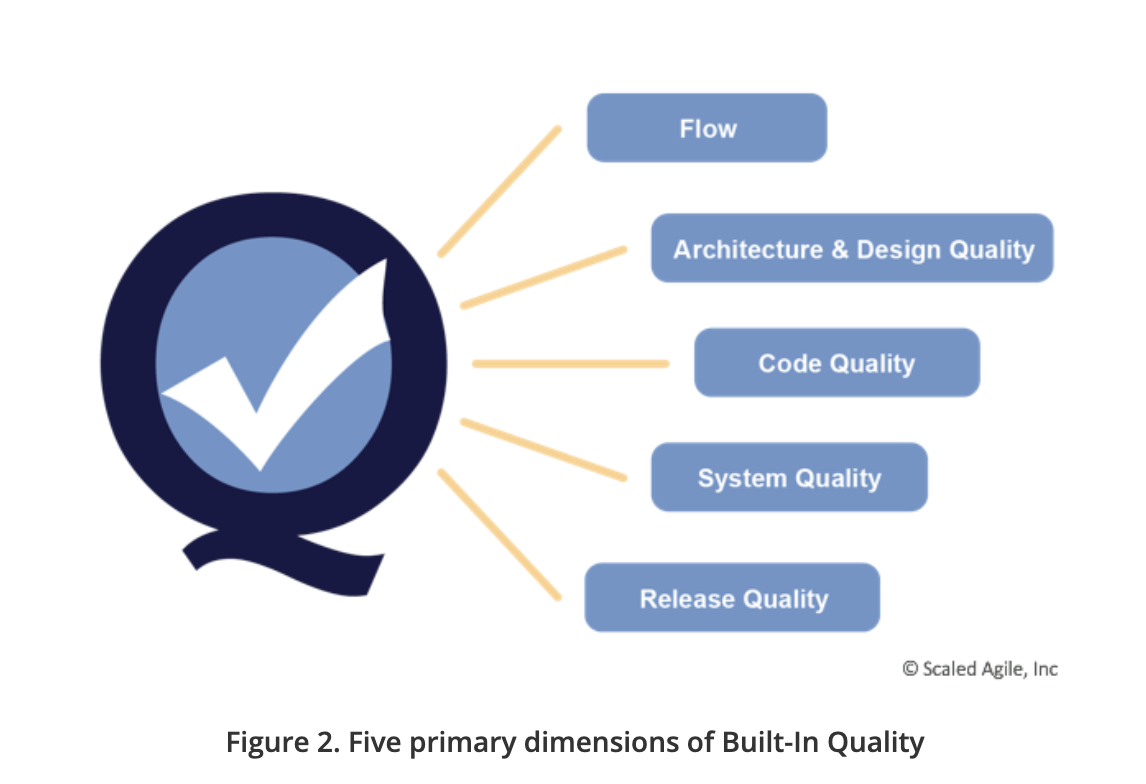 Quality value. Core values. Scaled Agile Framework. Core values safe. Built in quality.
