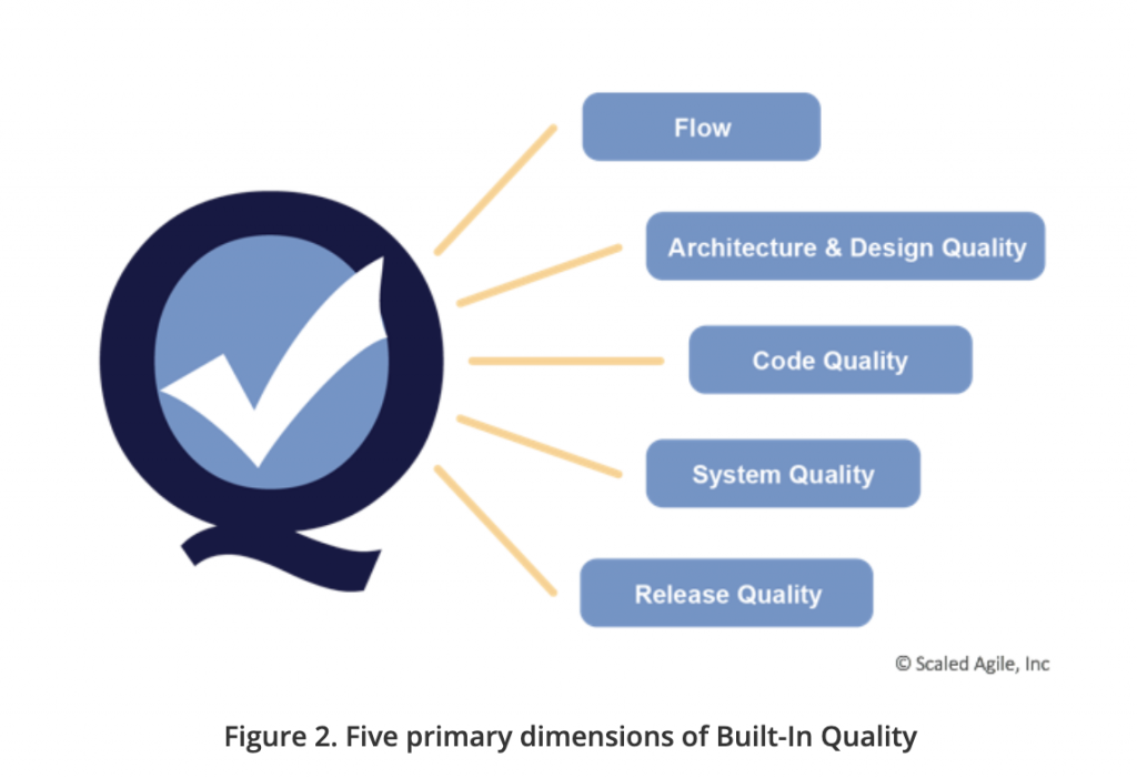 build-in quality - safe core values