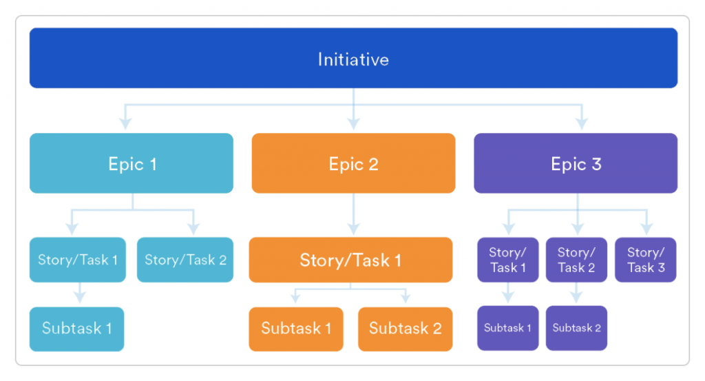 initiatives / epics / user stories