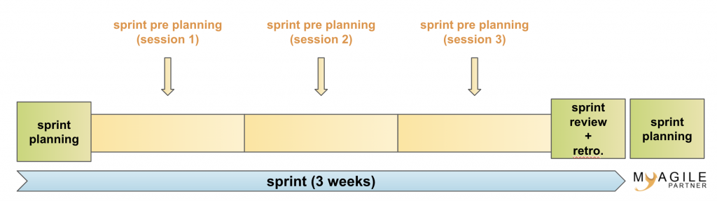 sprint pre planning during a sprint