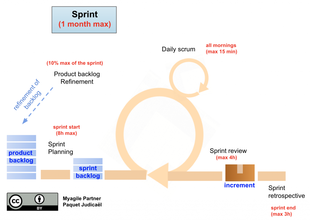 scrum sprint - agile methodology scrum