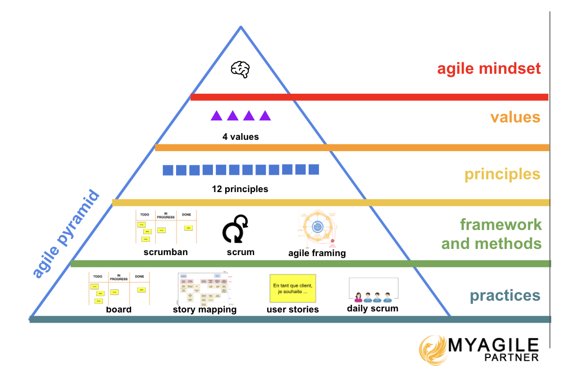 pyramid of agility