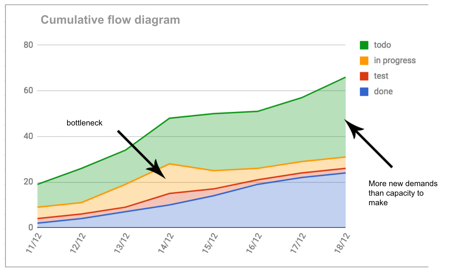 cumulative flow diagram