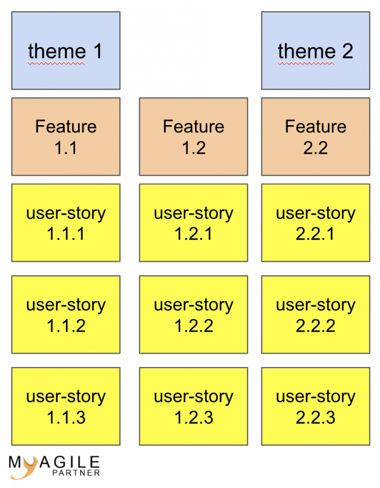 theme, feature, user-story