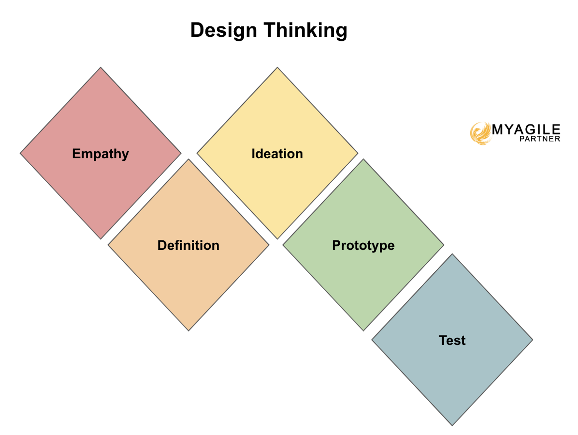Design Thinking - 5 steps